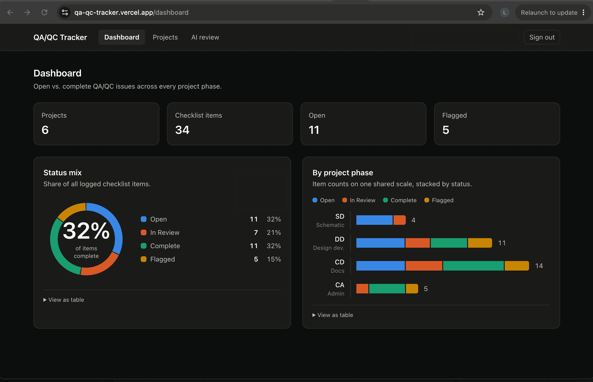 AEC QA/QC dashboard showing project checklist status, open issues, flagged items, and project-phase quality metrics